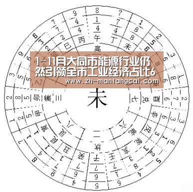 1-11月大同市能源行业仍然引领全市工业经济占比68.3%_